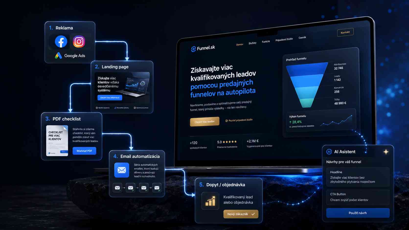 Ukážka predajného funnelu od reklamy cez landing page a PDF až po dopyt
